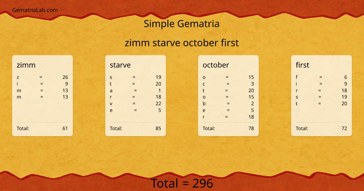 zimm starve october first in simple Gematria